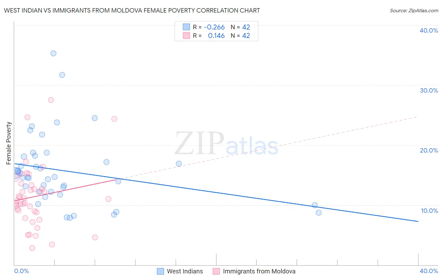 West Indian vs Immigrants from Moldova Female Poverty