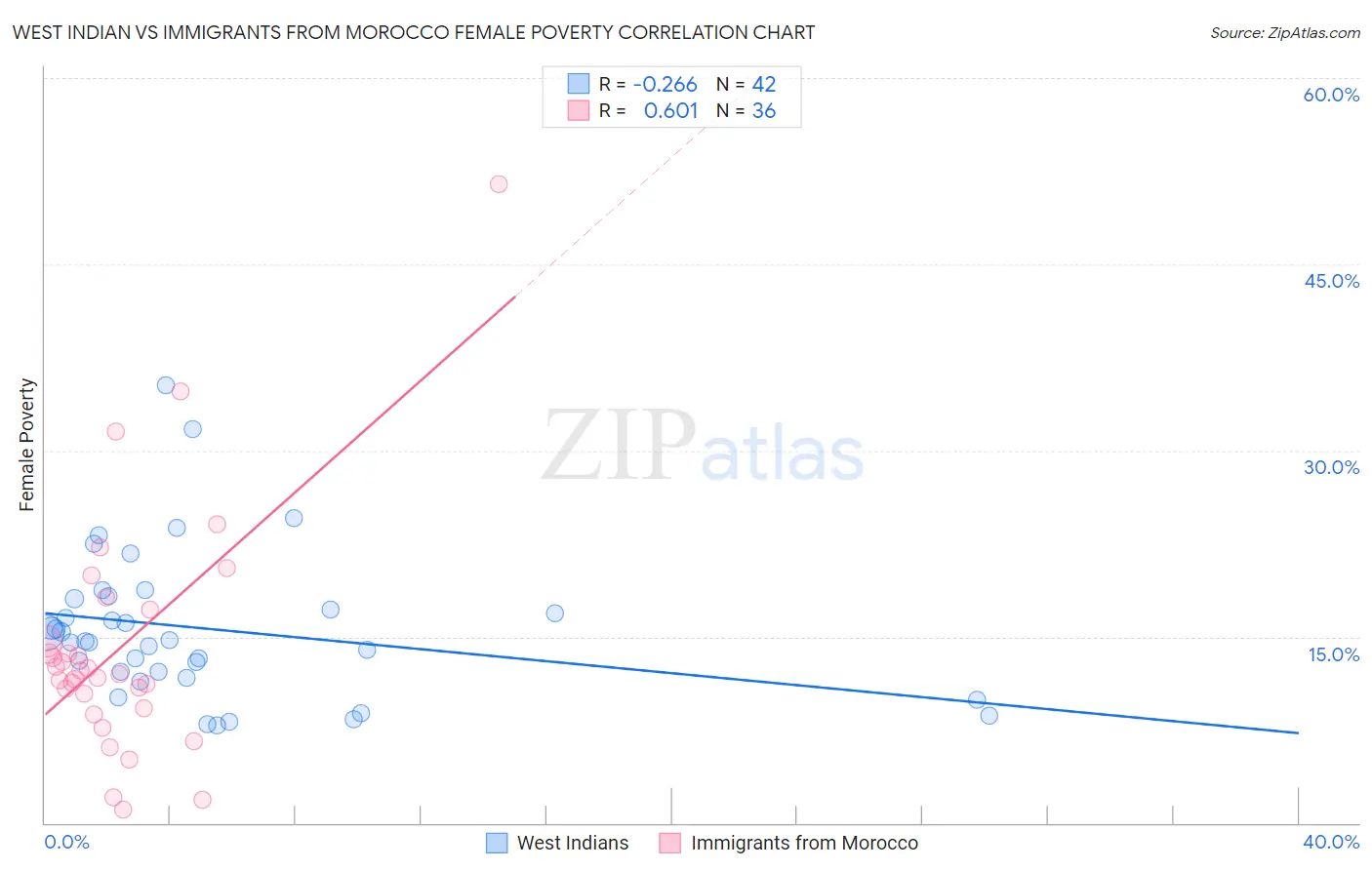 West Indian vs Immigrants from Morocco Female Poverty