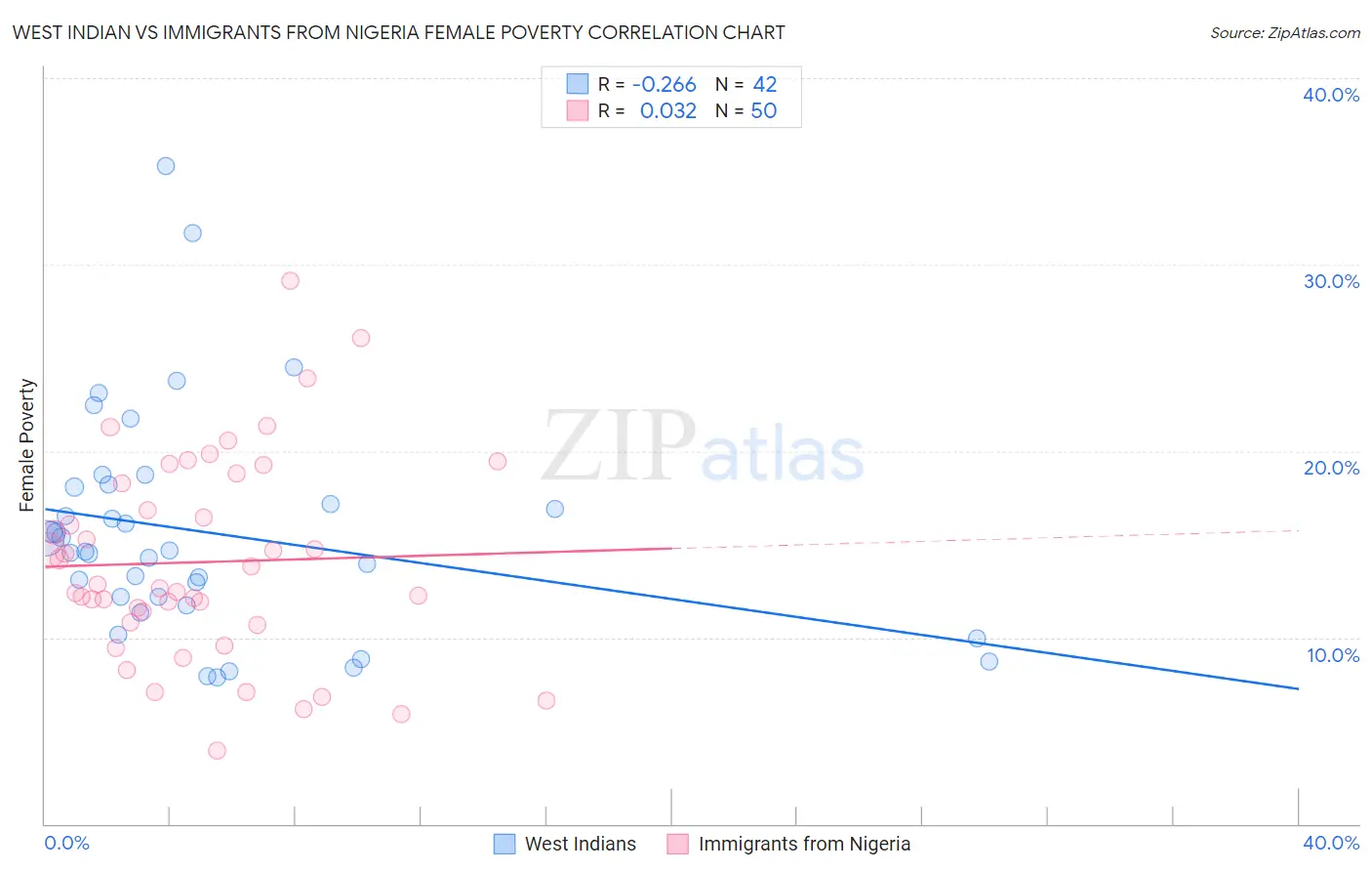 West Indian vs Immigrants from Nigeria Female Poverty