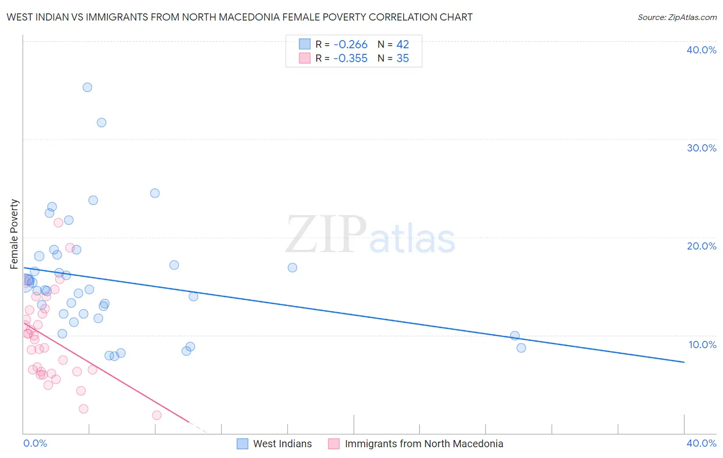 West Indian vs Immigrants from North Macedonia Female Poverty