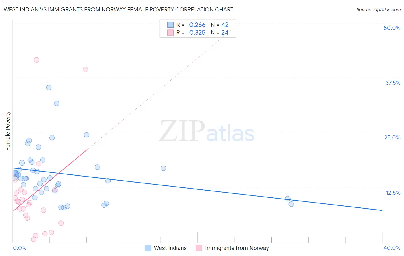 West Indian vs Immigrants from Norway Female Poverty