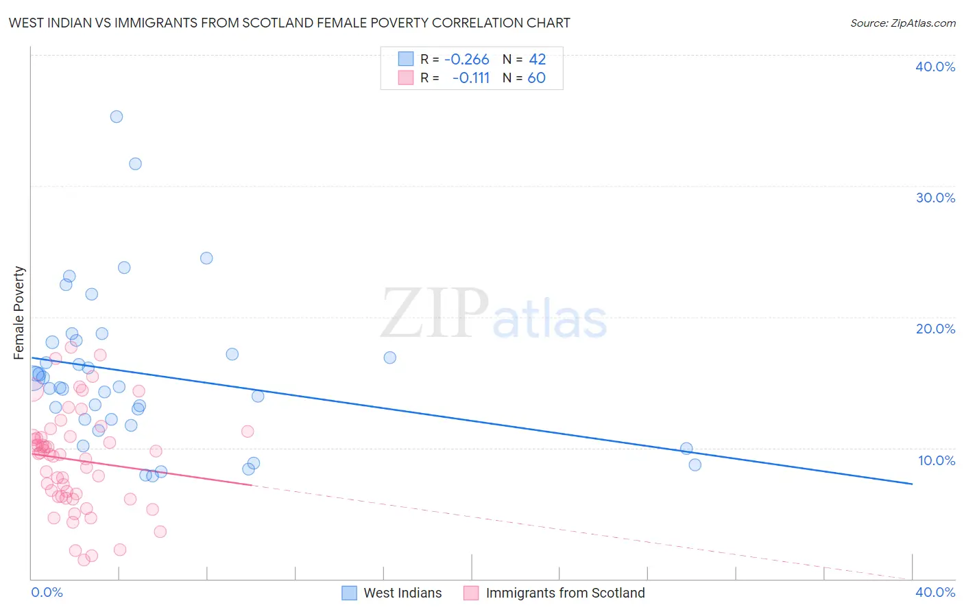 West Indian vs Immigrants from Scotland Female Poverty