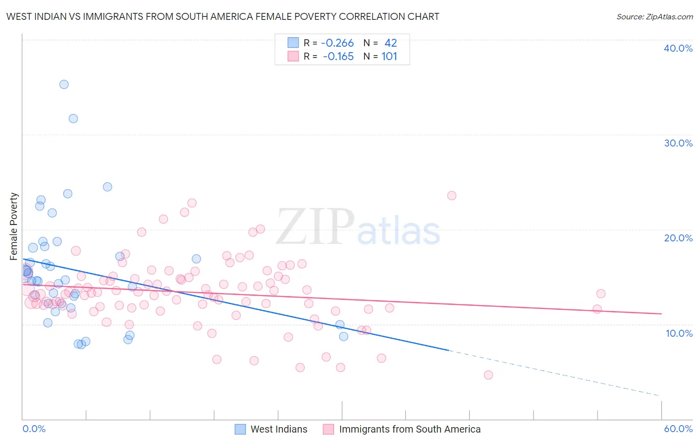 West Indian vs Immigrants from South America Female Poverty