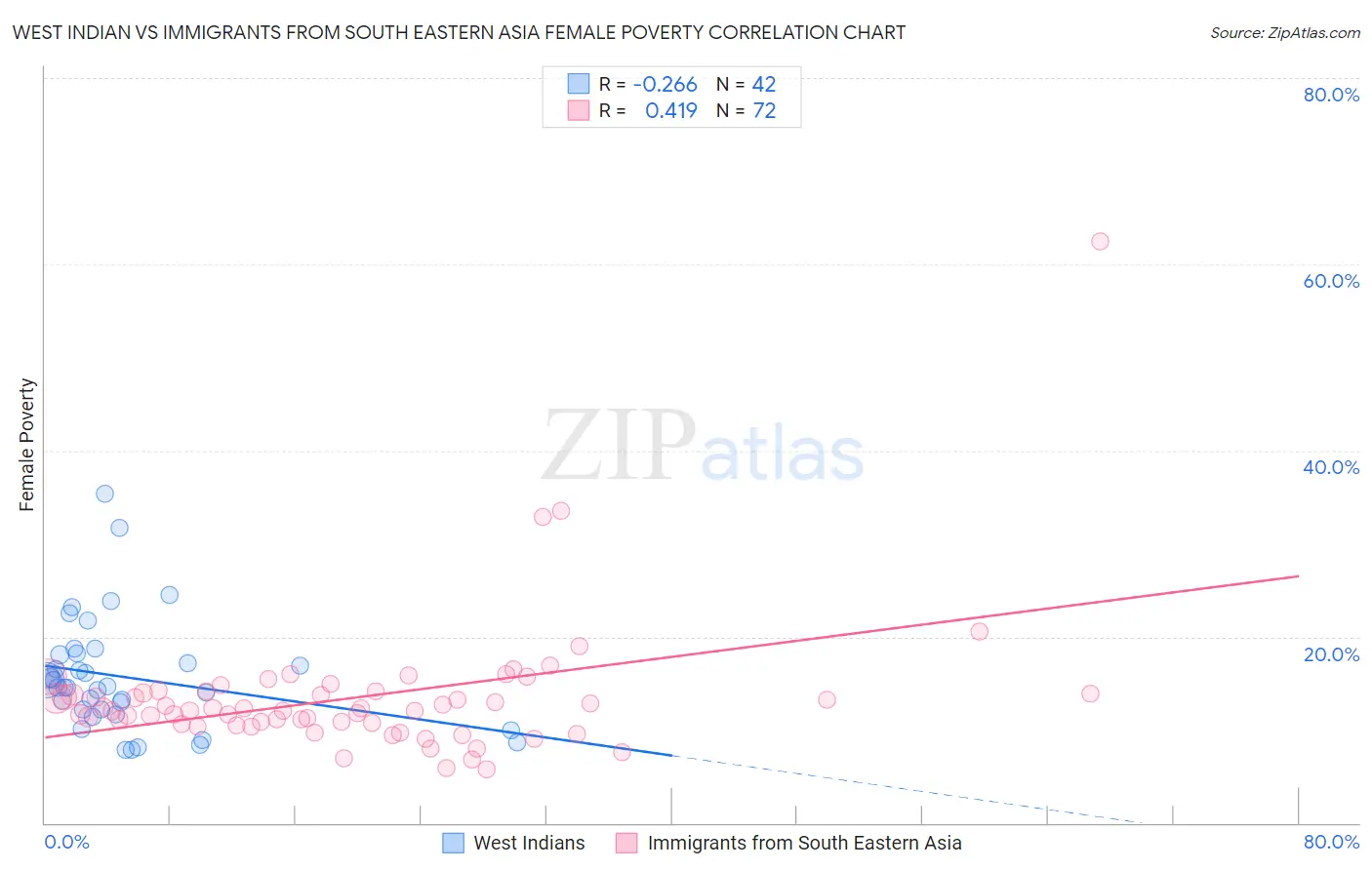 West Indian vs Immigrants from South Eastern Asia Female Poverty