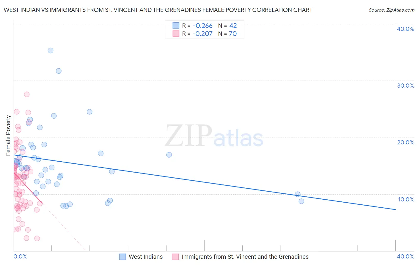 West Indian vs Immigrants from St. Vincent and the Grenadines Female Poverty