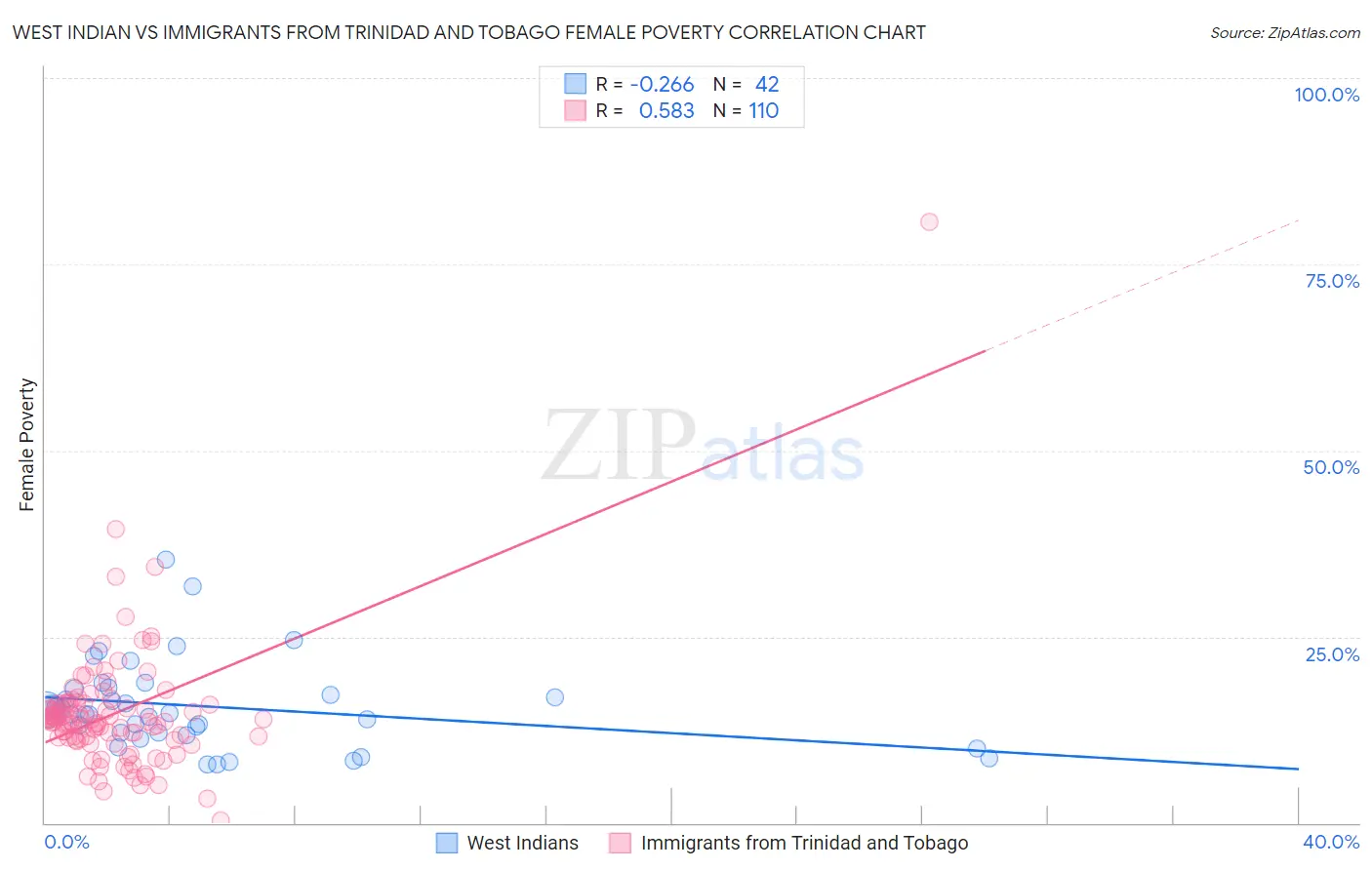 West Indian vs Immigrants from Trinidad and Tobago Female Poverty