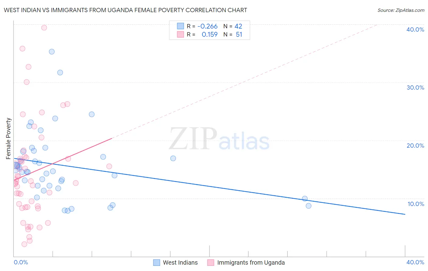 West Indian vs Immigrants from Uganda Female Poverty
