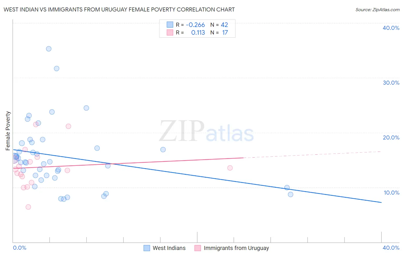 West Indian vs Immigrants from Uruguay Female Poverty