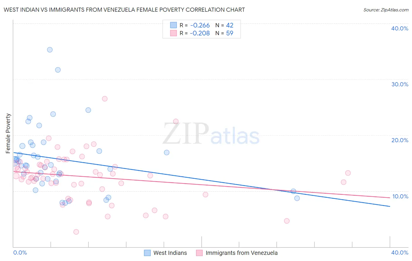 West Indian vs Immigrants from Venezuela Female Poverty