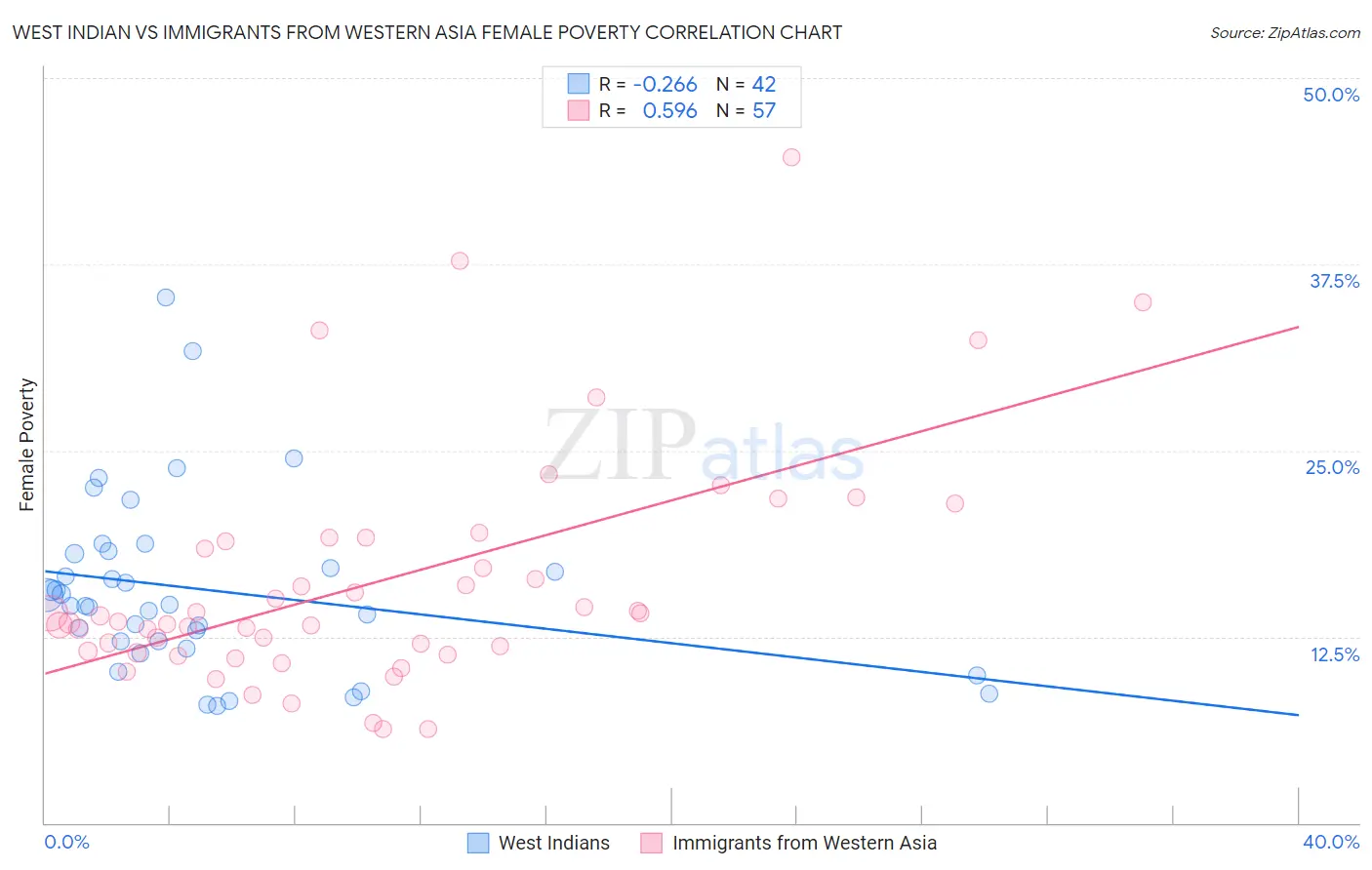 West Indian vs Immigrants from Western Asia Female Poverty