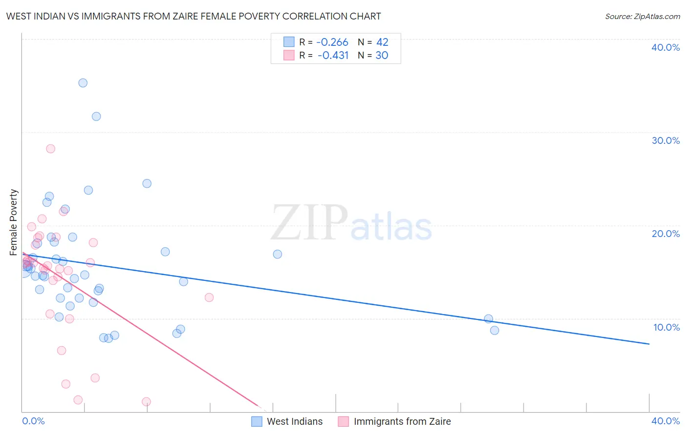 West Indian vs Immigrants from Zaire Female Poverty