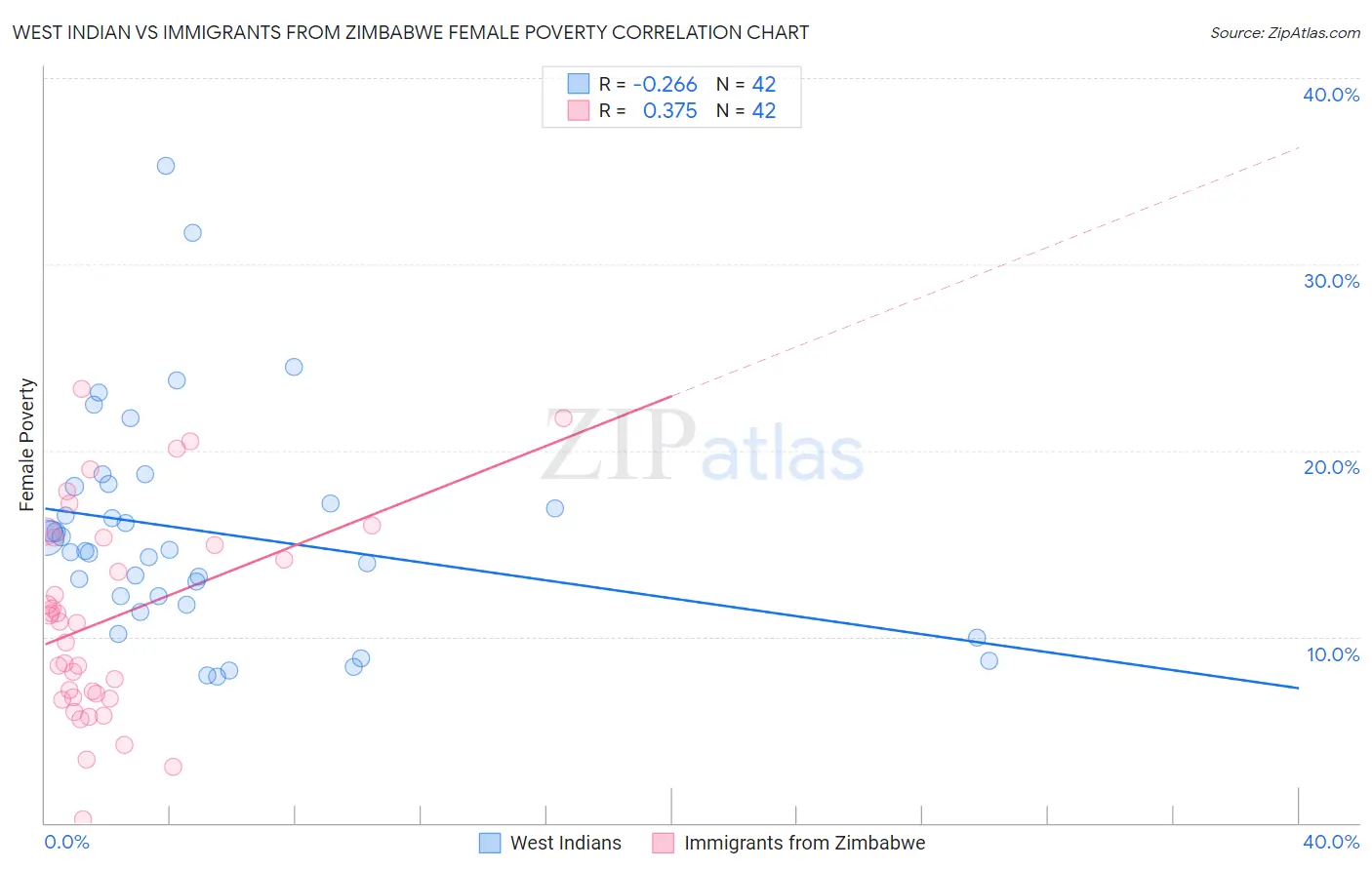 West Indian vs Immigrants from Zimbabwe Female Poverty