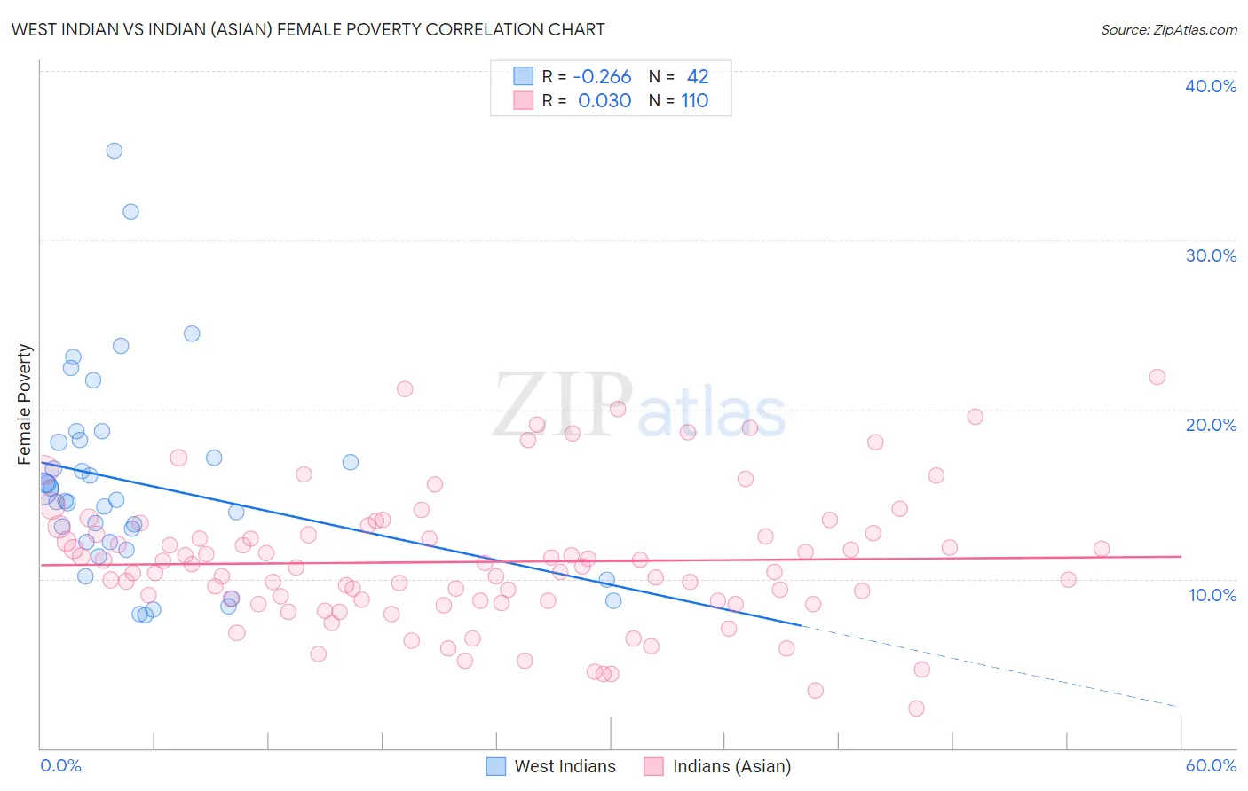 West Indian vs Indian (Asian) Female Poverty