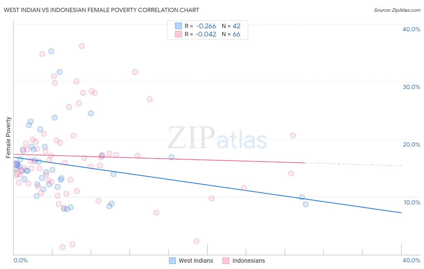 West Indian vs Indonesian Female Poverty