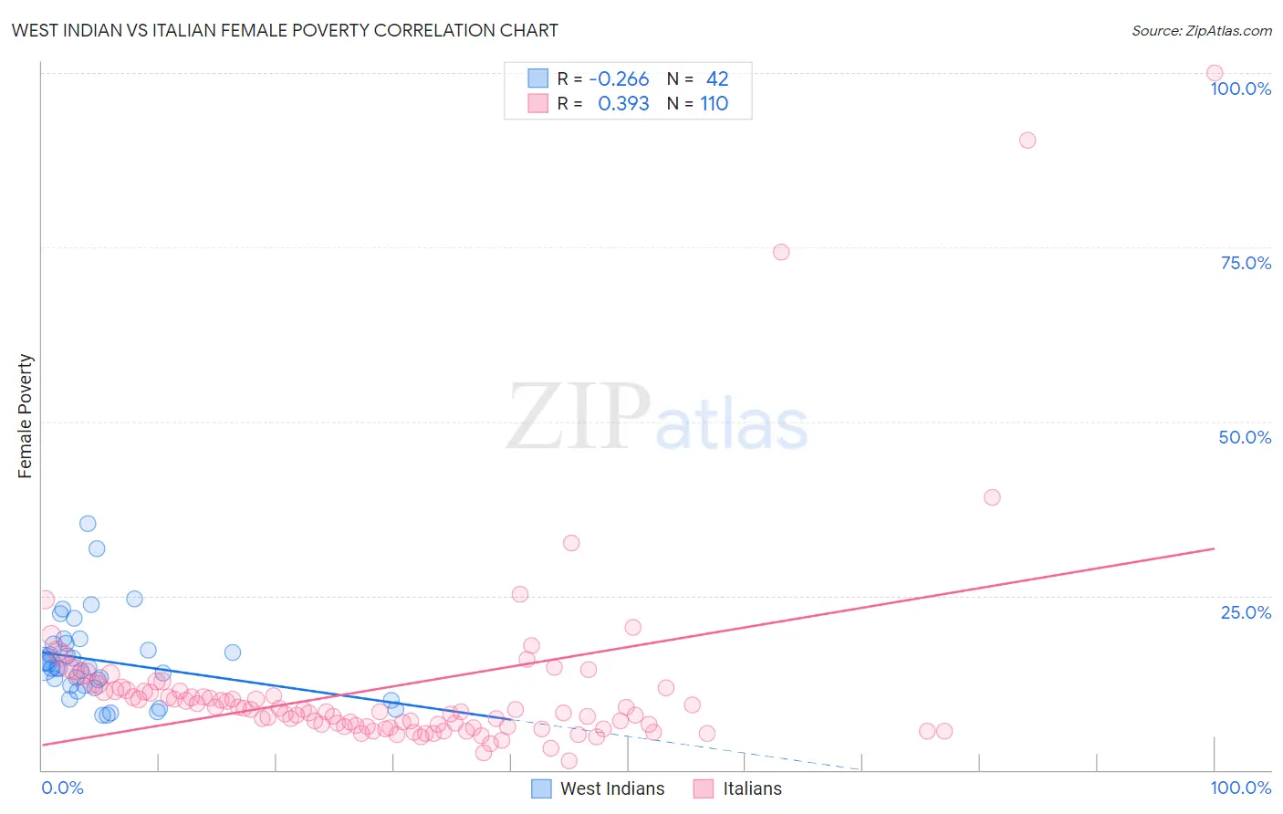 West Indian vs Italian Female Poverty