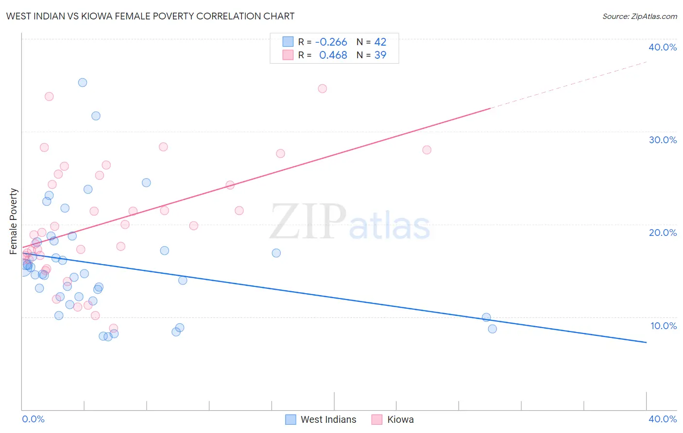 West Indian vs Kiowa Female Poverty