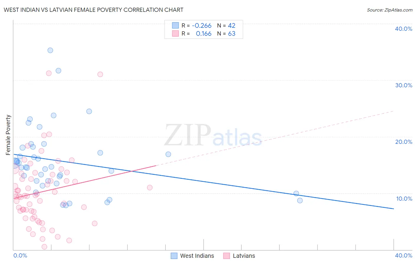 West Indian vs Latvian Female Poverty