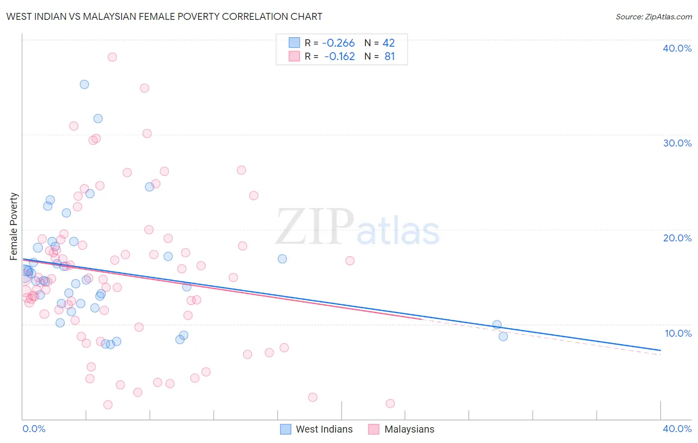 West Indian vs Malaysian Female Poverty