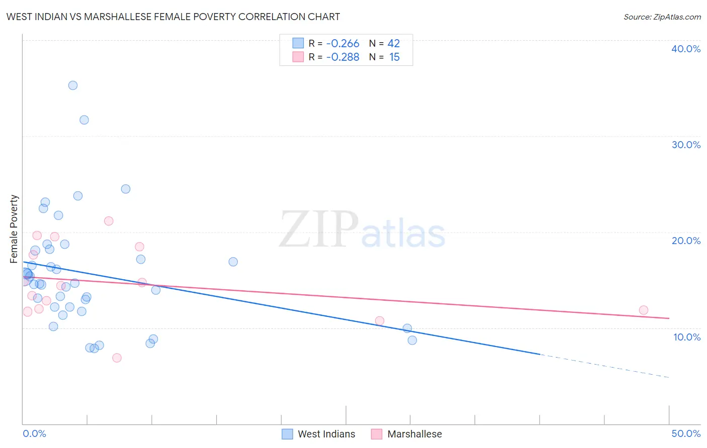 West Indian vs Marshallese Female Poverty