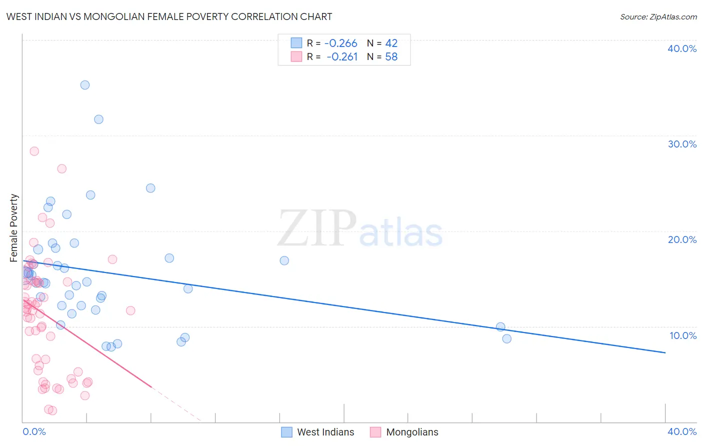 West Indian vs Mongolian Female Poverty