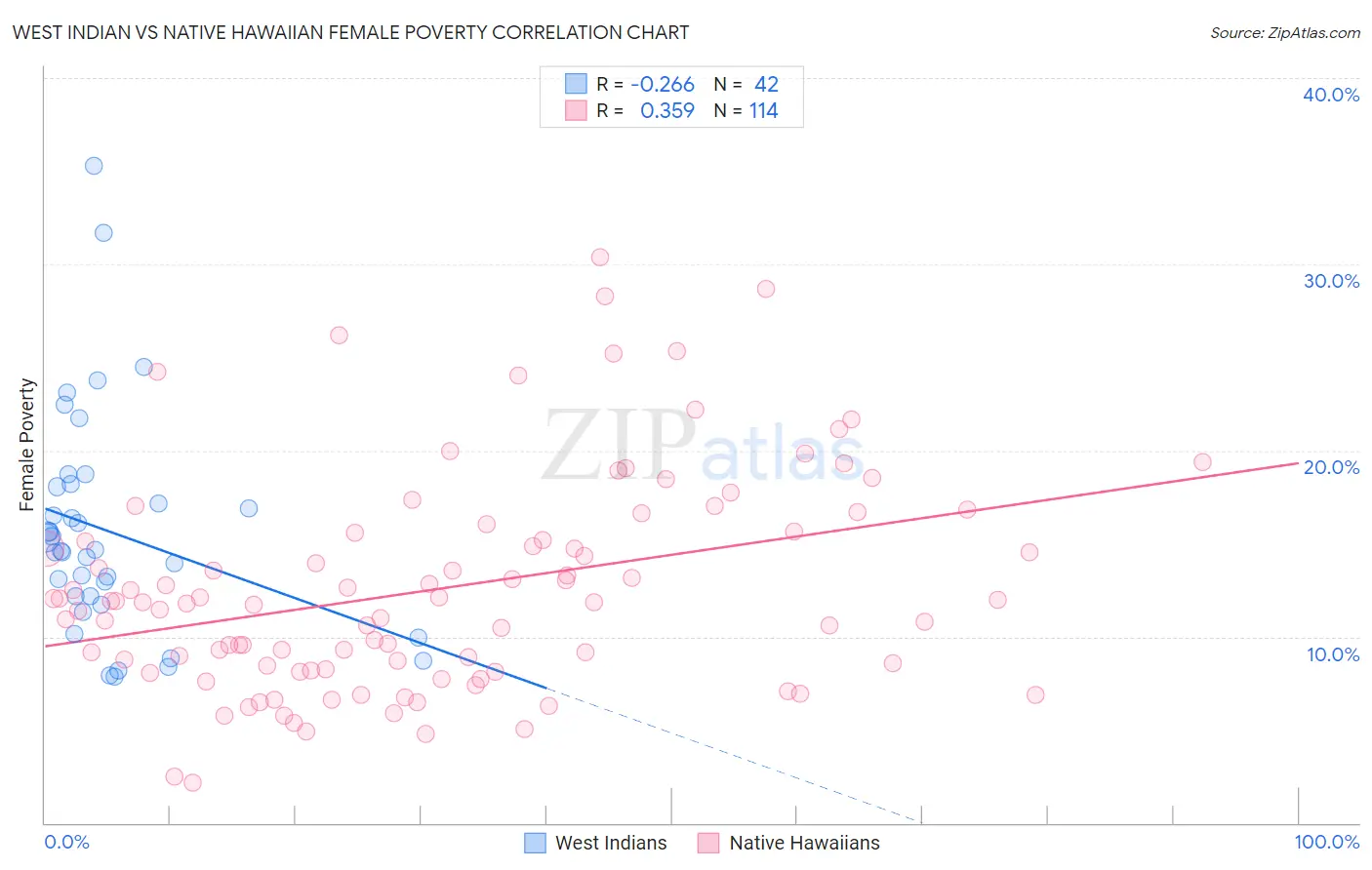 West Indian vs Native Hawaiian Female Poverty