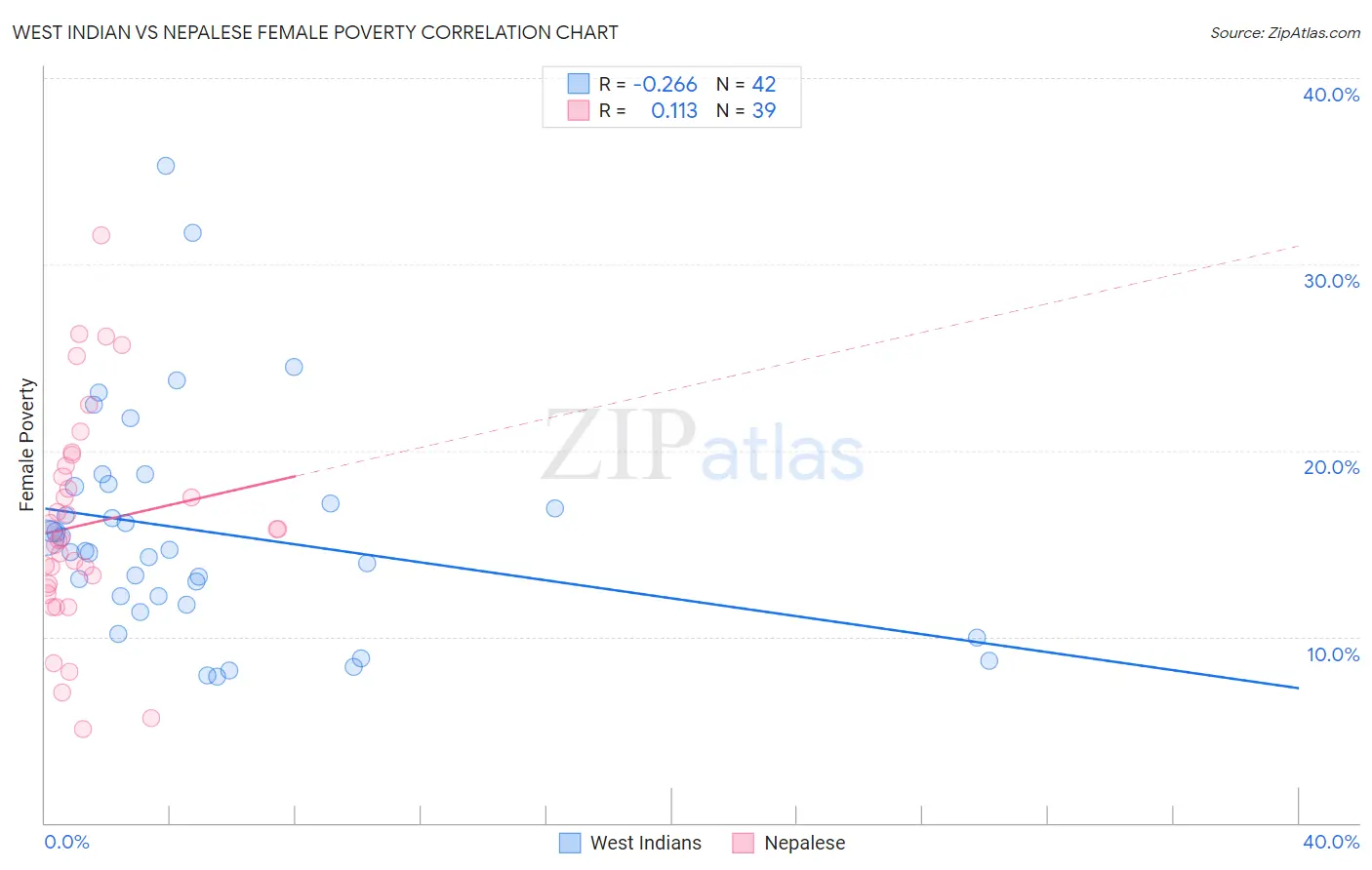 West Indian vs Nepalese Female Poverty