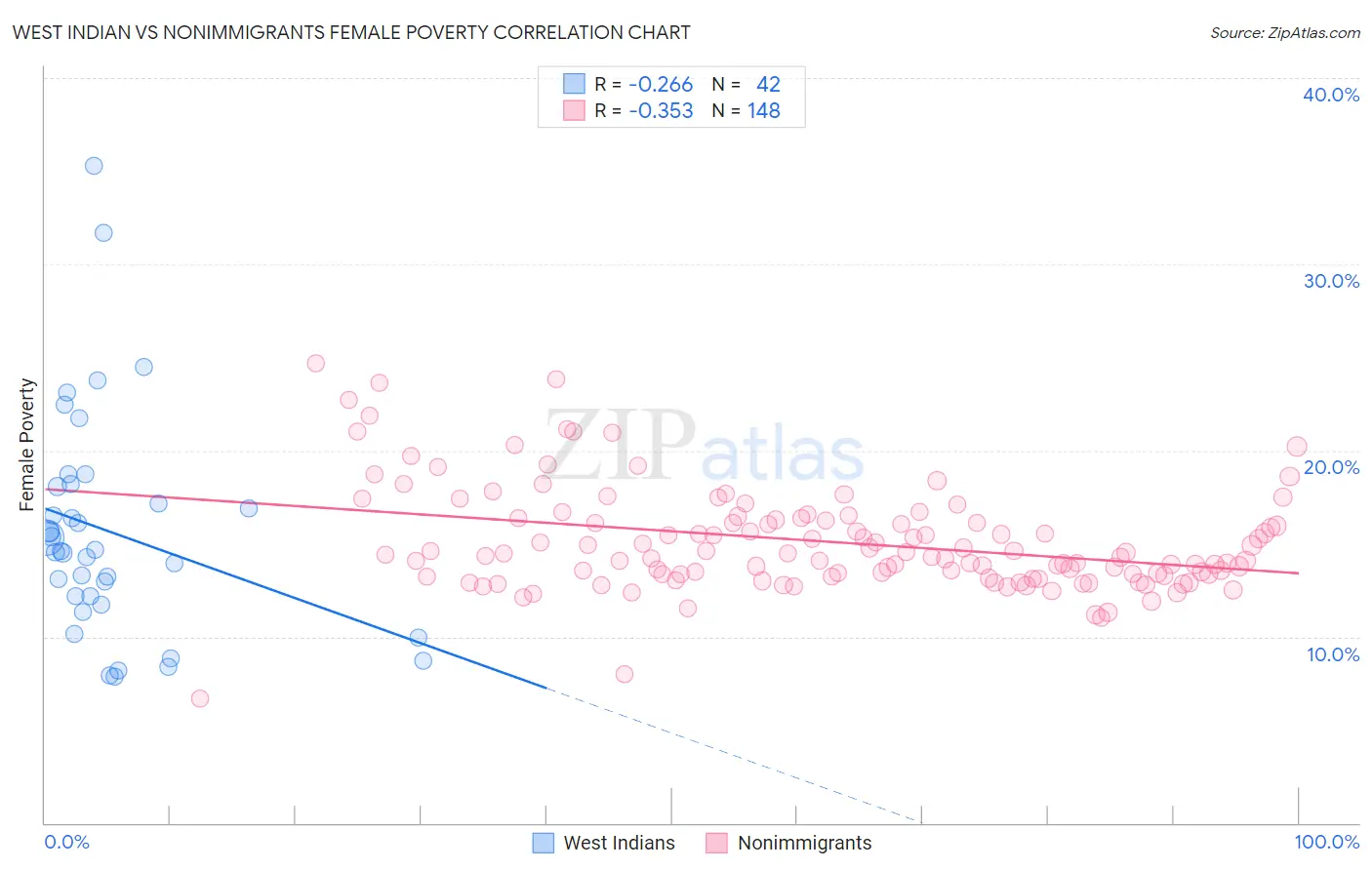 West Indian vs Nonimmigrants Female Poverty