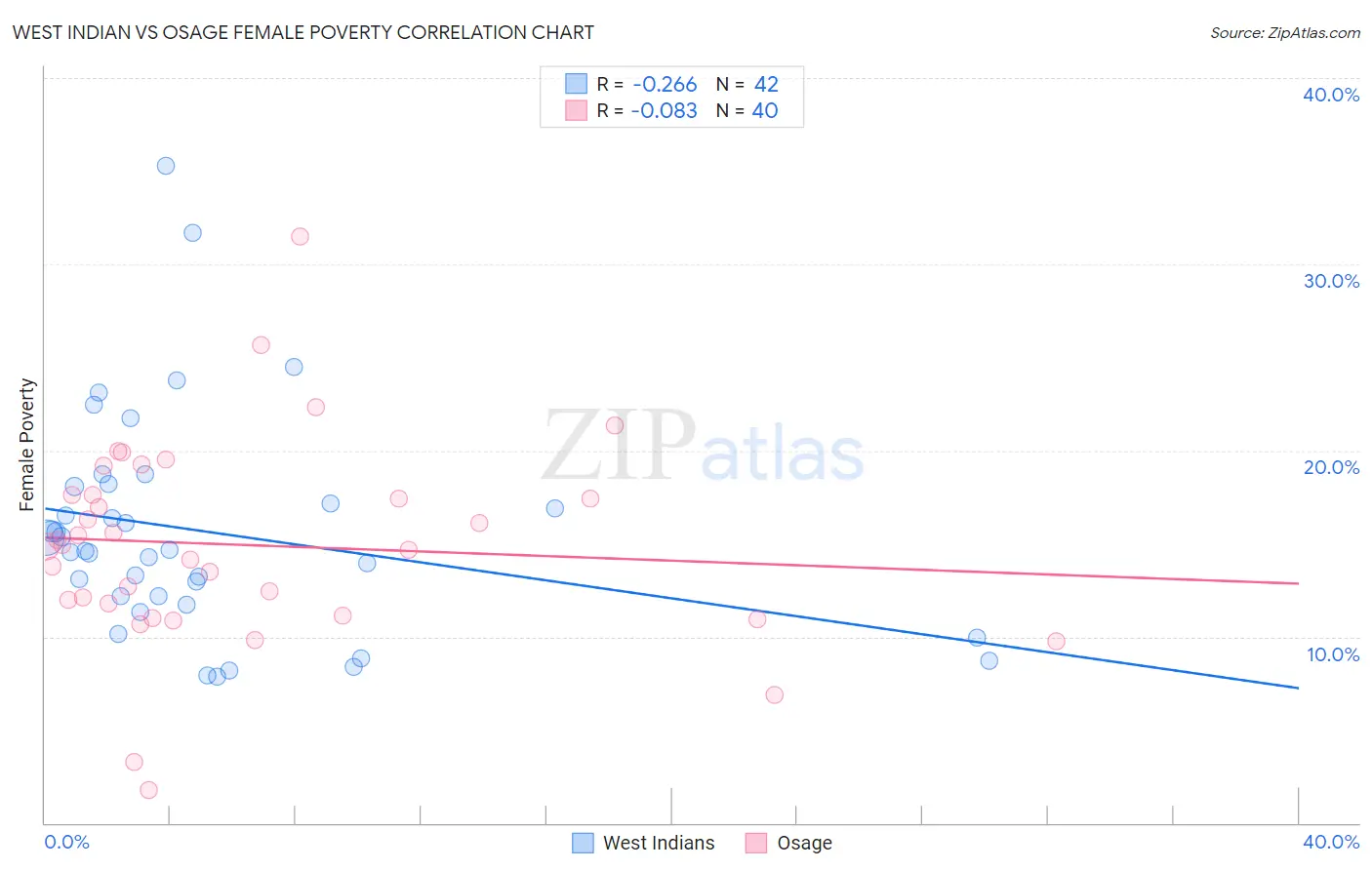 West Indian vs Osage Female Poverty