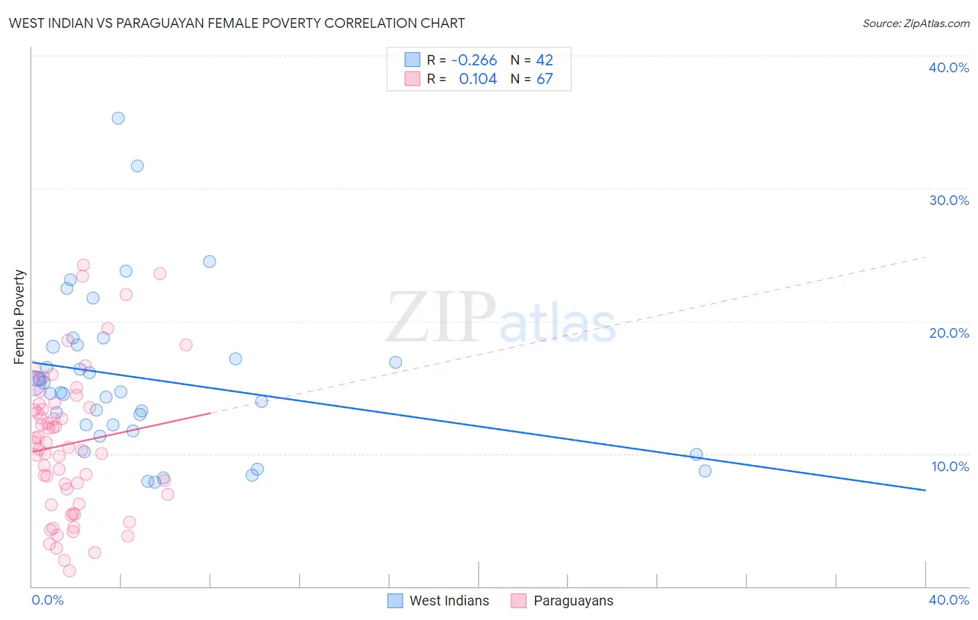 West Indian vs Paraguayan Female Poverty