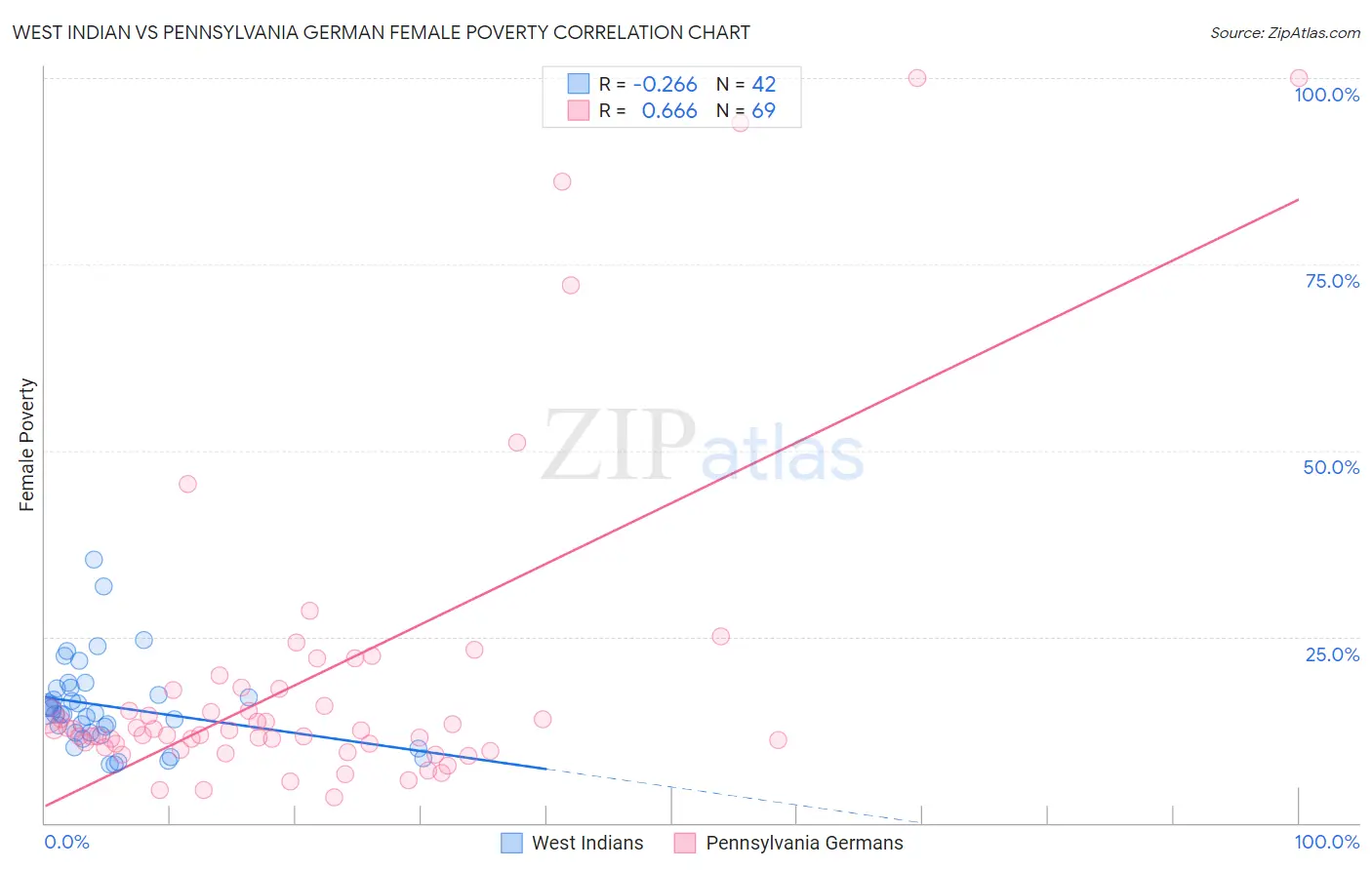 West Indian vs Pennsylvania German Female Poverty