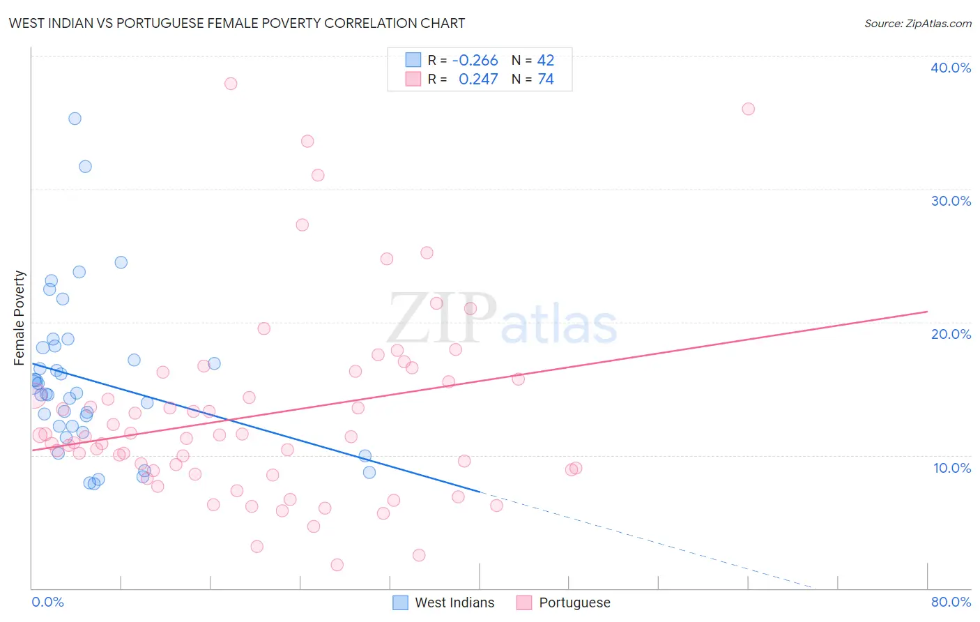 West Indian vs Portuguese Female Poverty