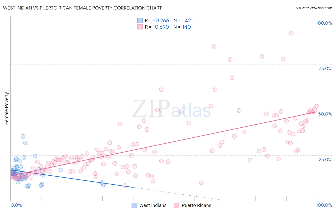West Indian vs Puerto Rican Female Poverty