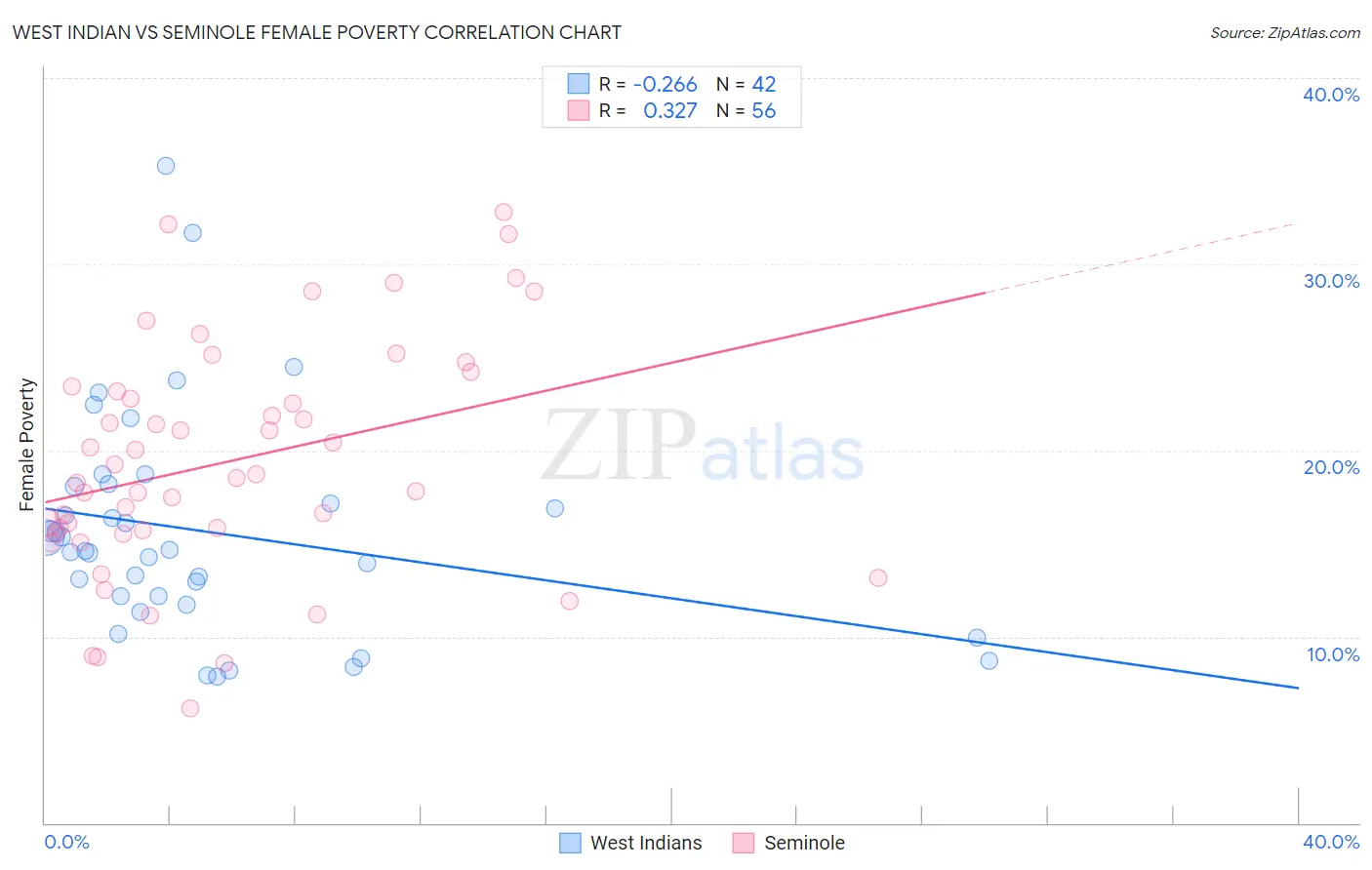 West Indian vs Seminole Female Poverty