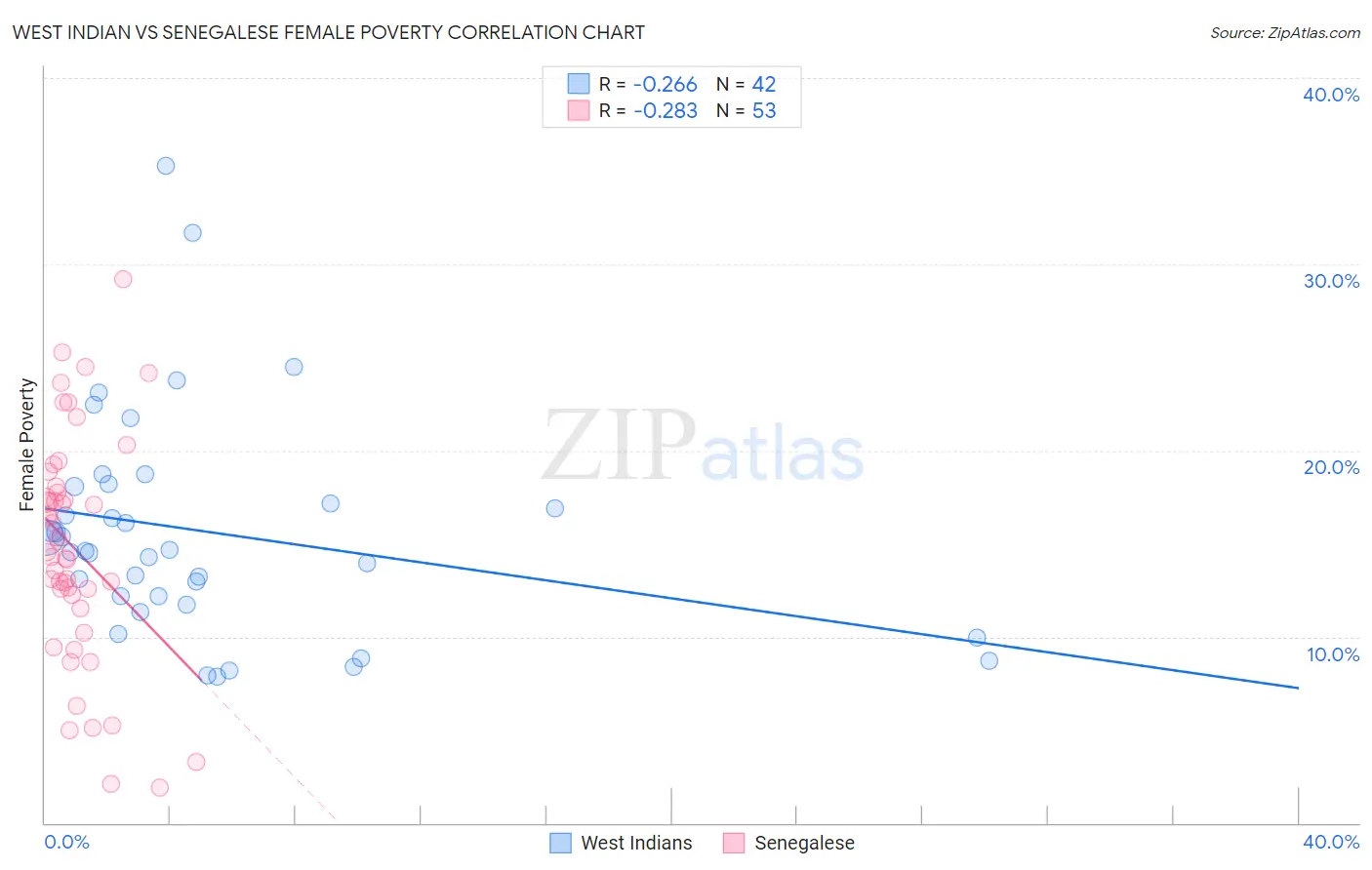 West Indian vs Senegalese Female Poverty
