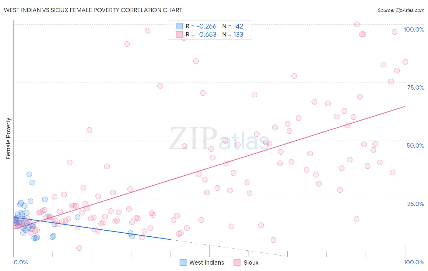West Indian vs Sioux Female Poverty