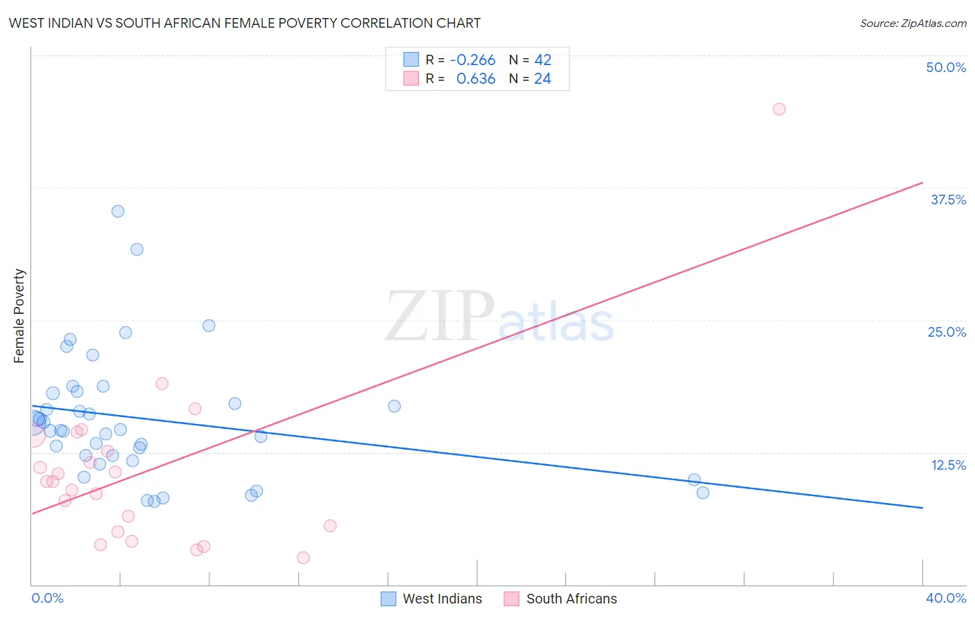 West Indian vs South African Female Poverty