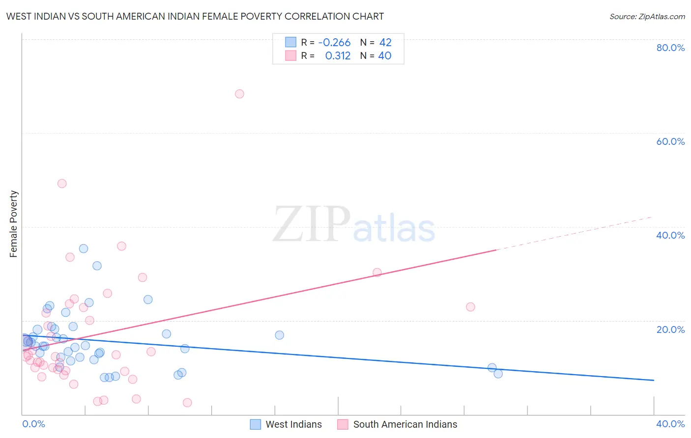 West Indian vs South American Indian Female Poverty