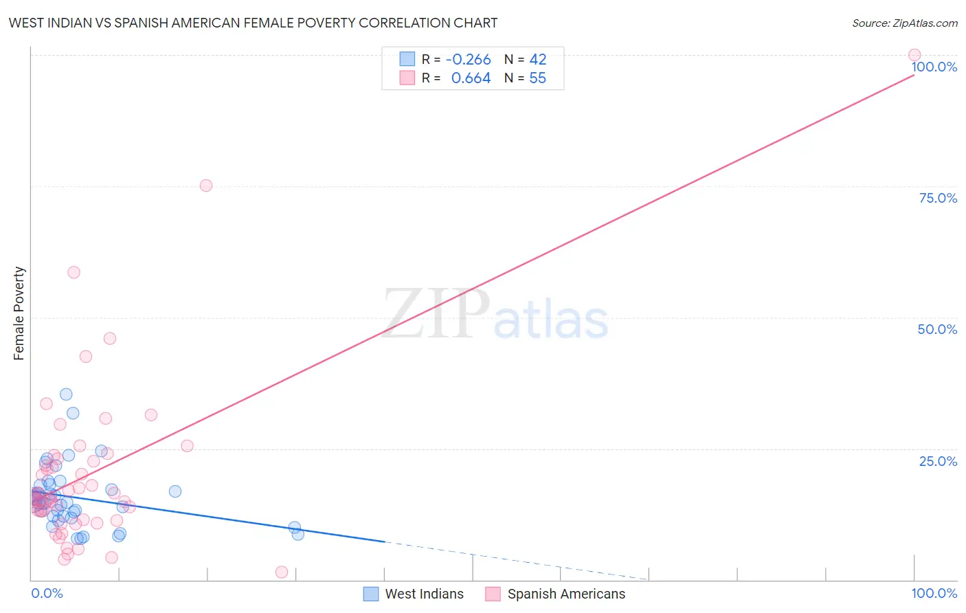 West Indian vs Spanish American Female Poverty