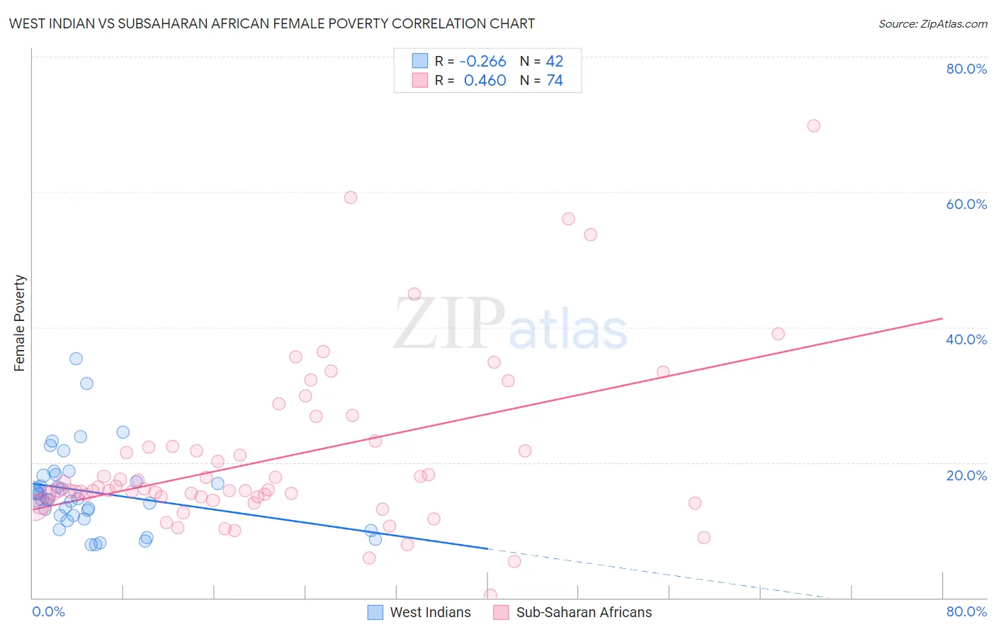 West Indian vs Subsaharan African Female Poverty