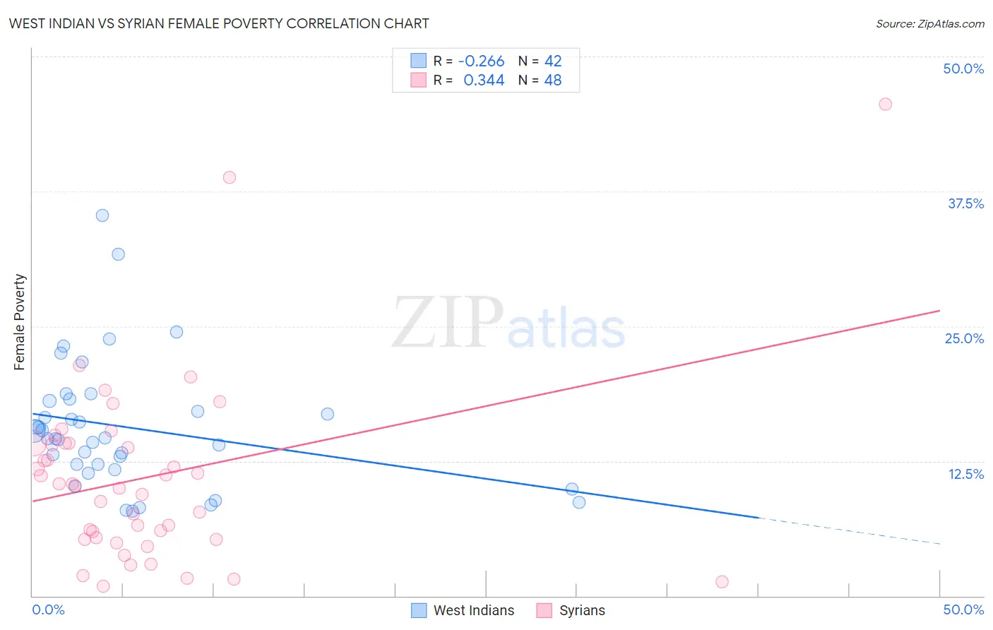 West Indian vs Syrian Female Poverty