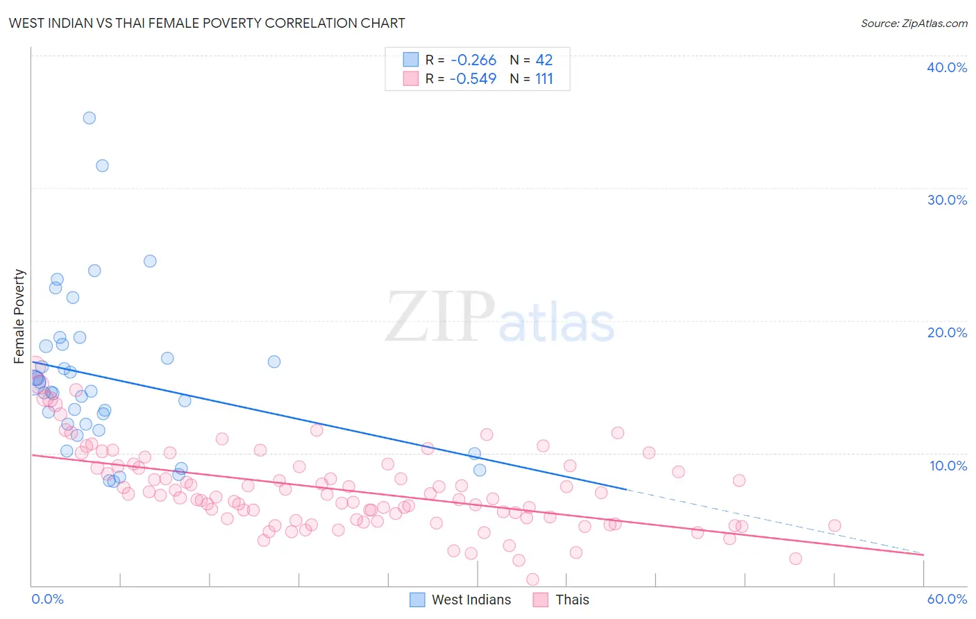 West Indian vs Thai Female Poverty