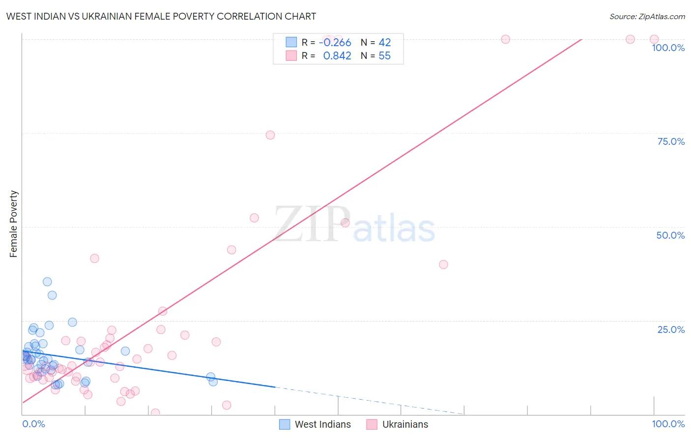 West Indian vs Ukrainian Female Poverty