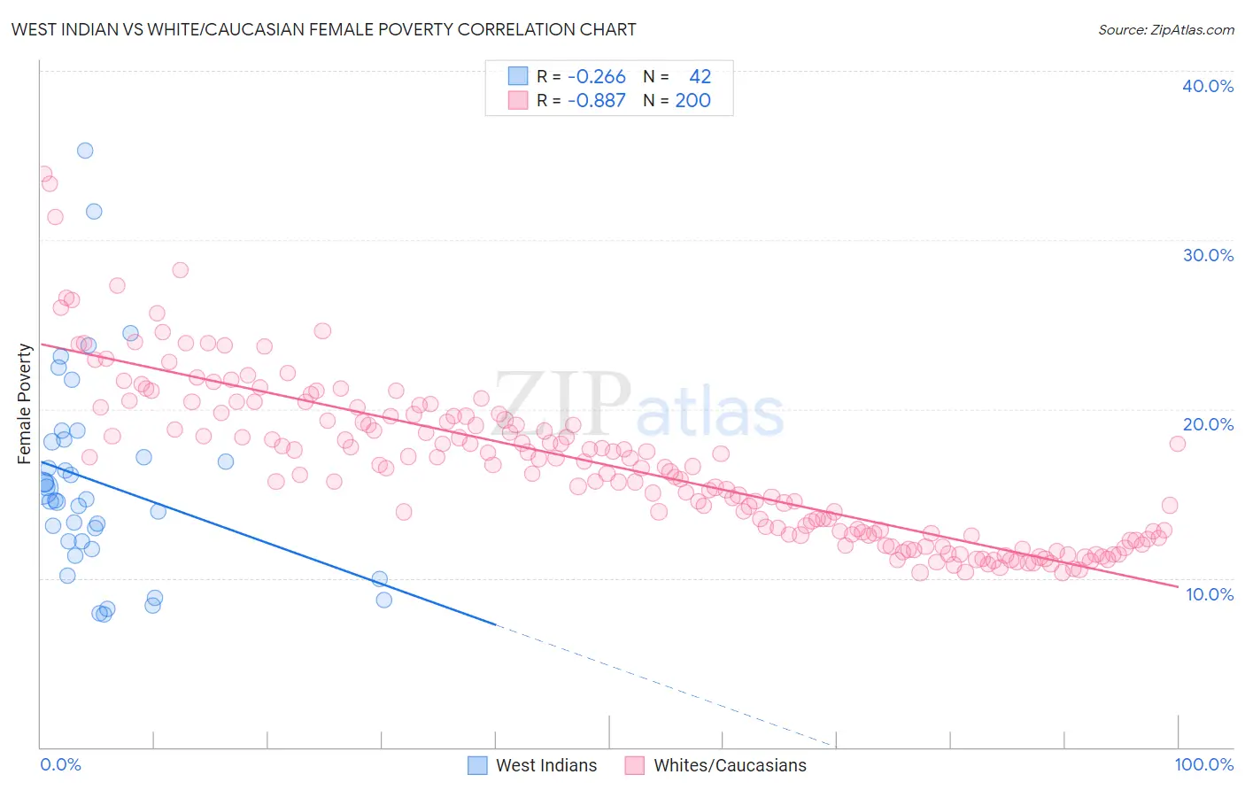 West Indian vs White/Caucasian Female Poverty