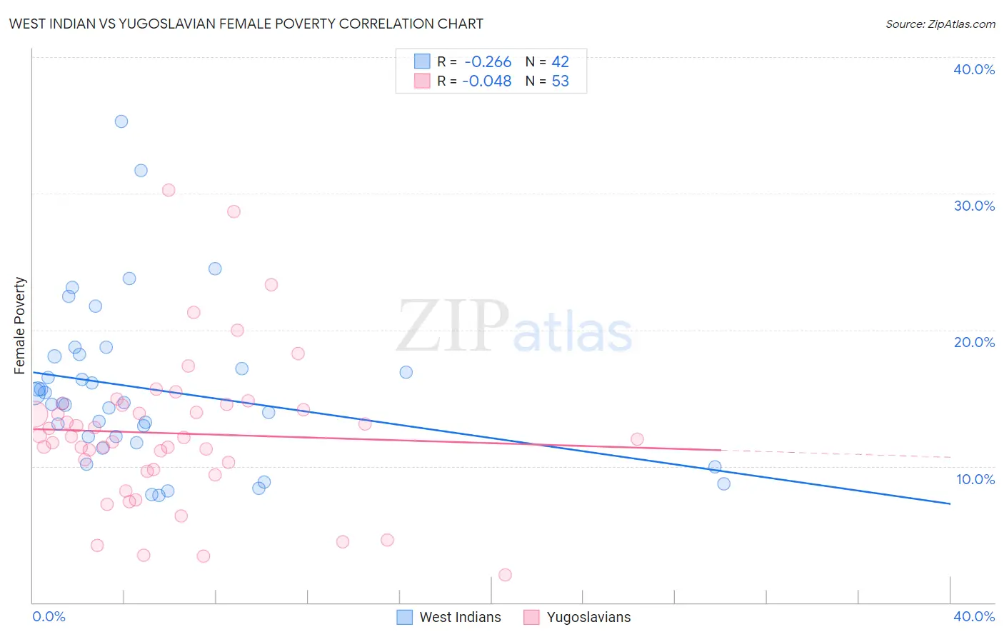 West Indian vs Yugoslavian Female Poverty