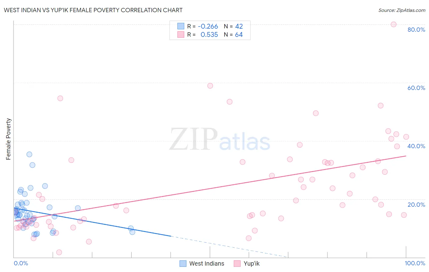 West Indian vs Yup'ik Female Poverty