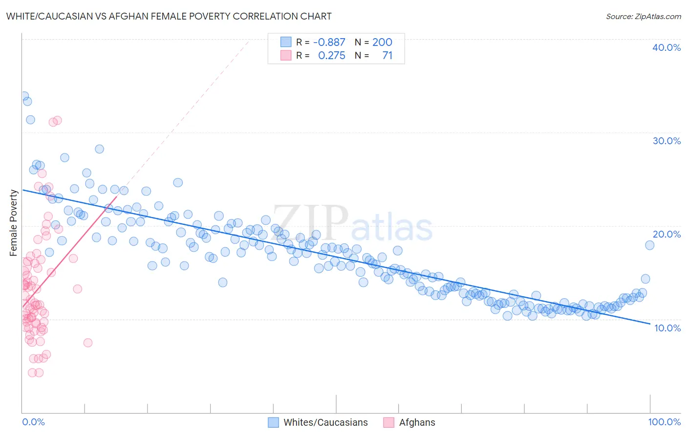 White/Caucasian vs Afghan Female Poverty