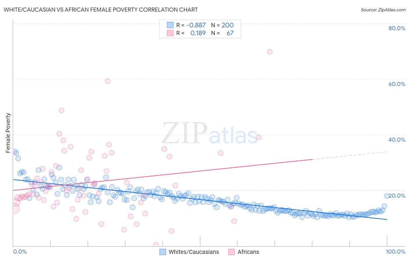 White/Caucasian vs African Female Poverty