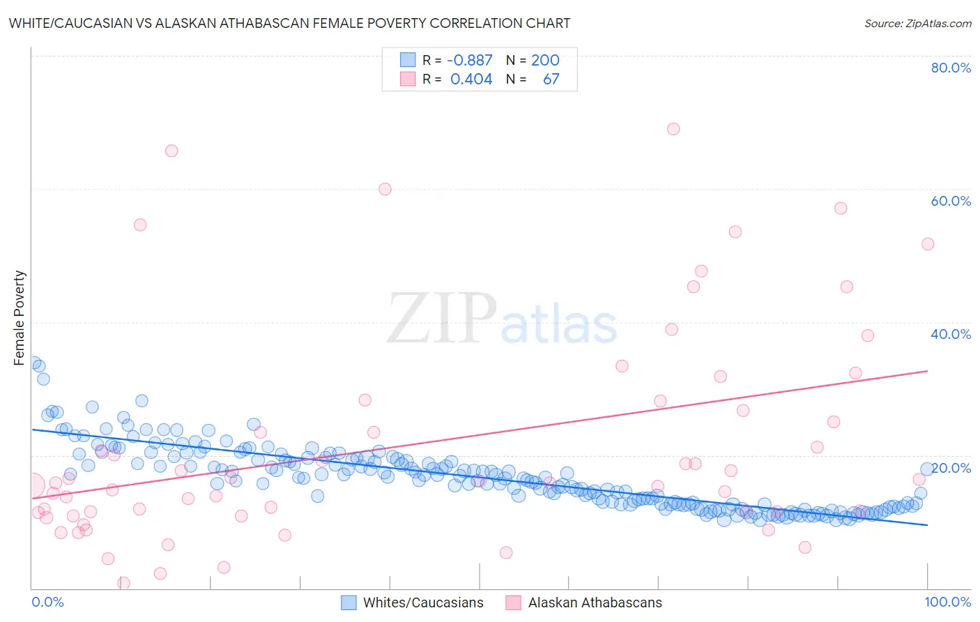 White/Caucasian vs Alaskan Athabascan Female Poverty