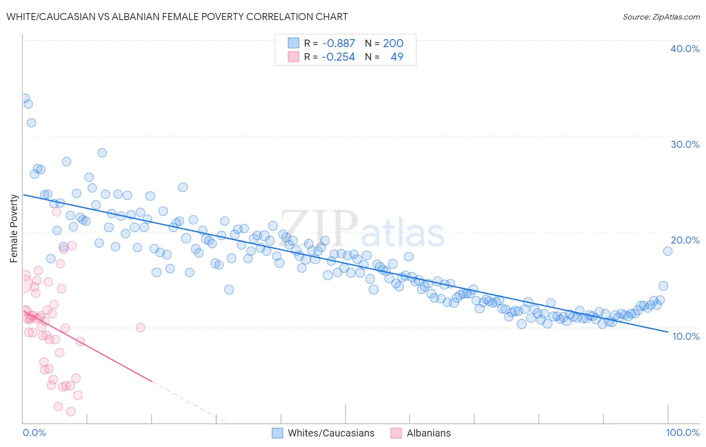 White/Caucasian vs Albanian Female Poverty