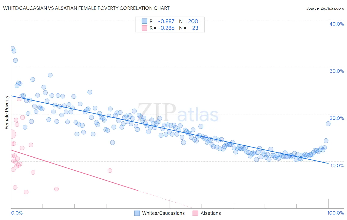 White/Caucasian vs Alsatian Female Poverty